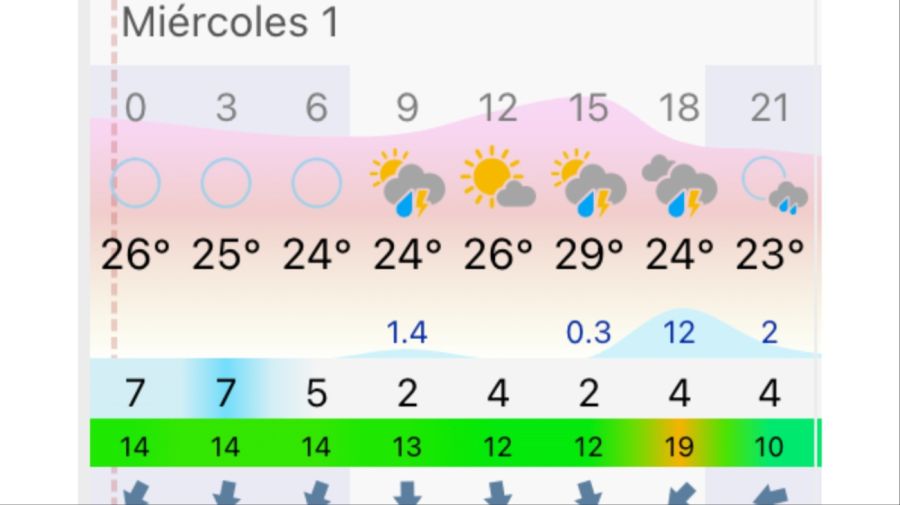 Pronóstico Buenos Aires miércoles 1 de abril