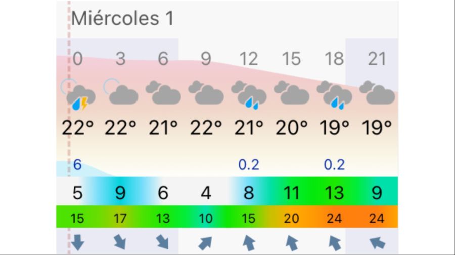 Pronóstico Mar del Plata miércoles 1 de abril