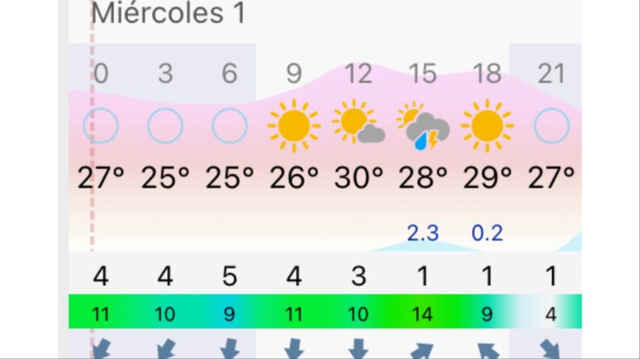 Pronóstico Rosario miércoles 1 de abril