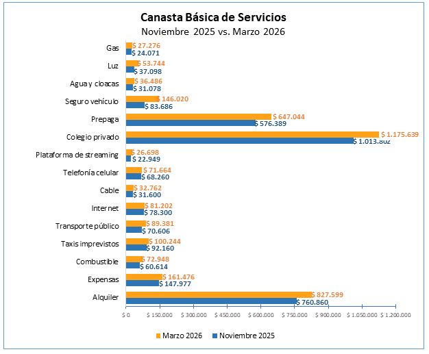 Canasta de servicios marzo 2026 vs noviembre 2025. 