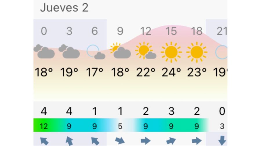 Pronóstico Bahía Blanca jueves 2 de abril