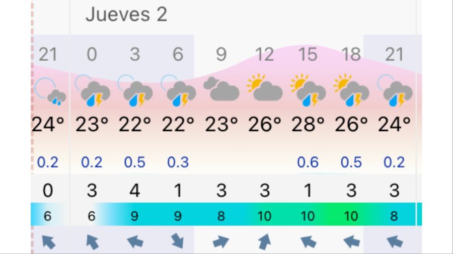 Pronóstico Buenos Aires jueves 2 de abril