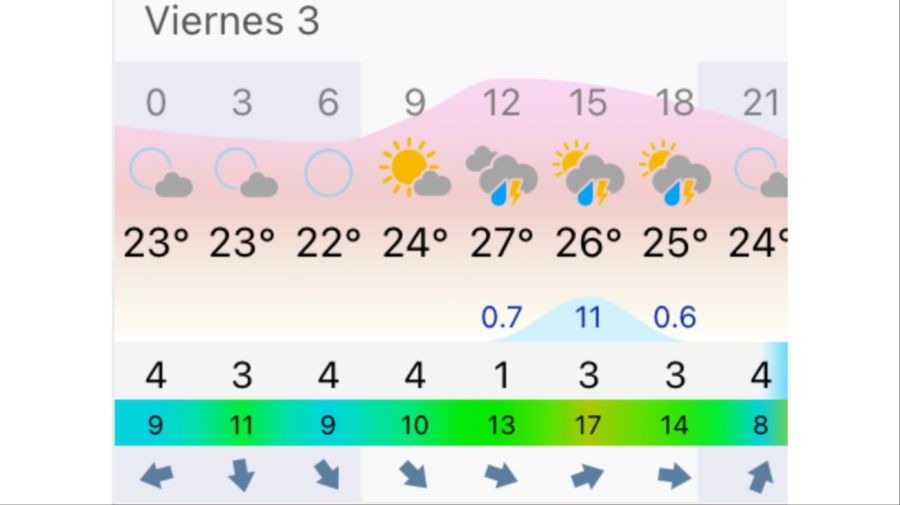 Pronóstico Buenos Aires viernes 3 de abril