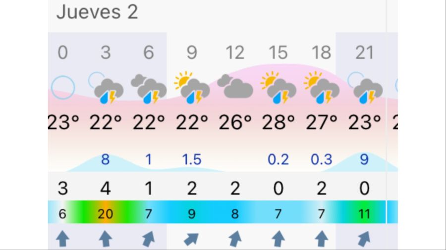 Pronóstico Rosario jueves 2 de abril