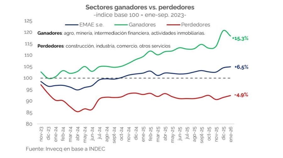 Actividad económica en 