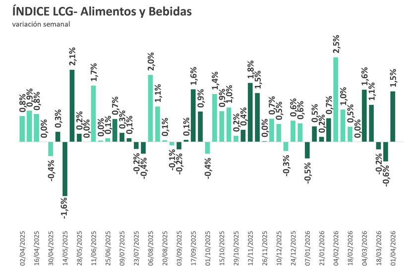 Índice Alimentos y Bebidas 5ta mar2026 LCG