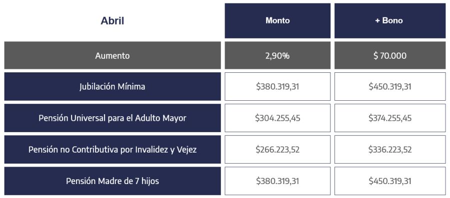 Montos de ANSES en abril2026