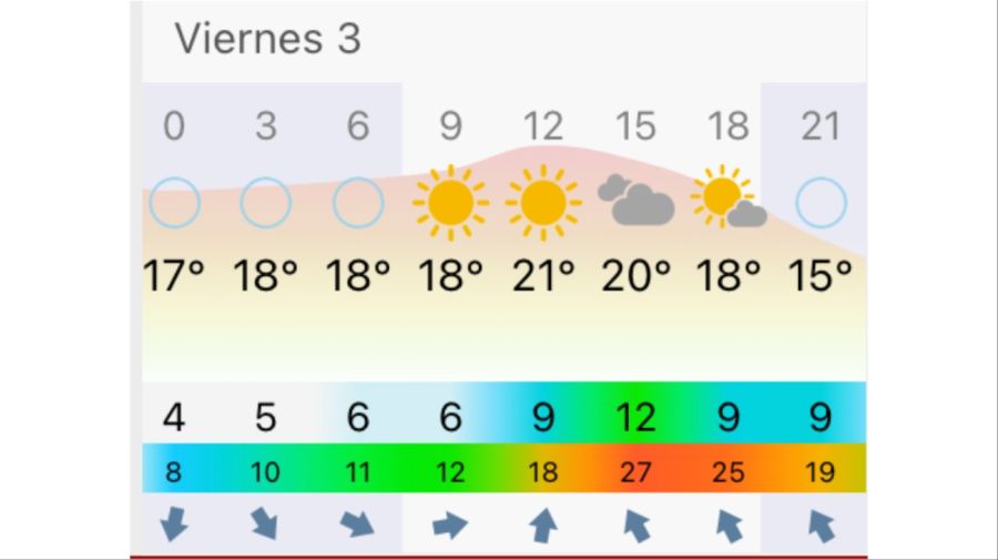 Pronóstico Bahía Blanca viernes 3 de abril