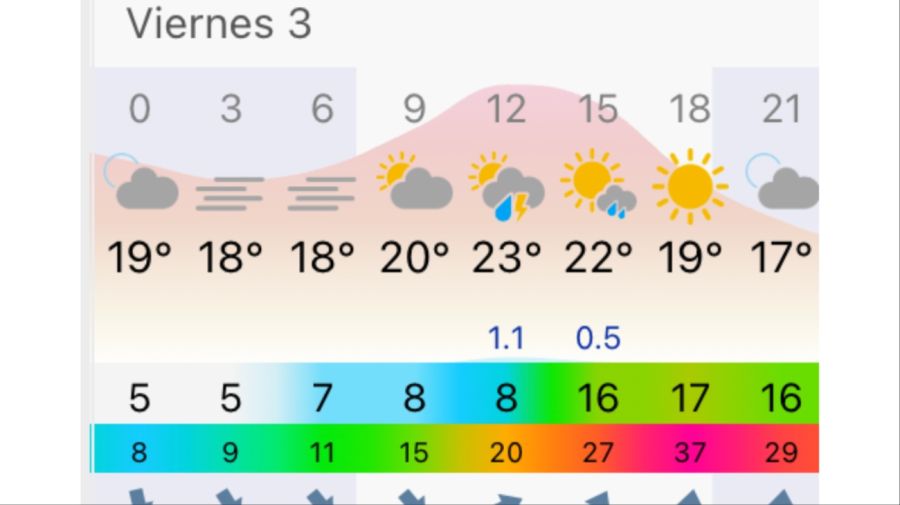 Pronóstico Mar del Plata viernes 3 de abril