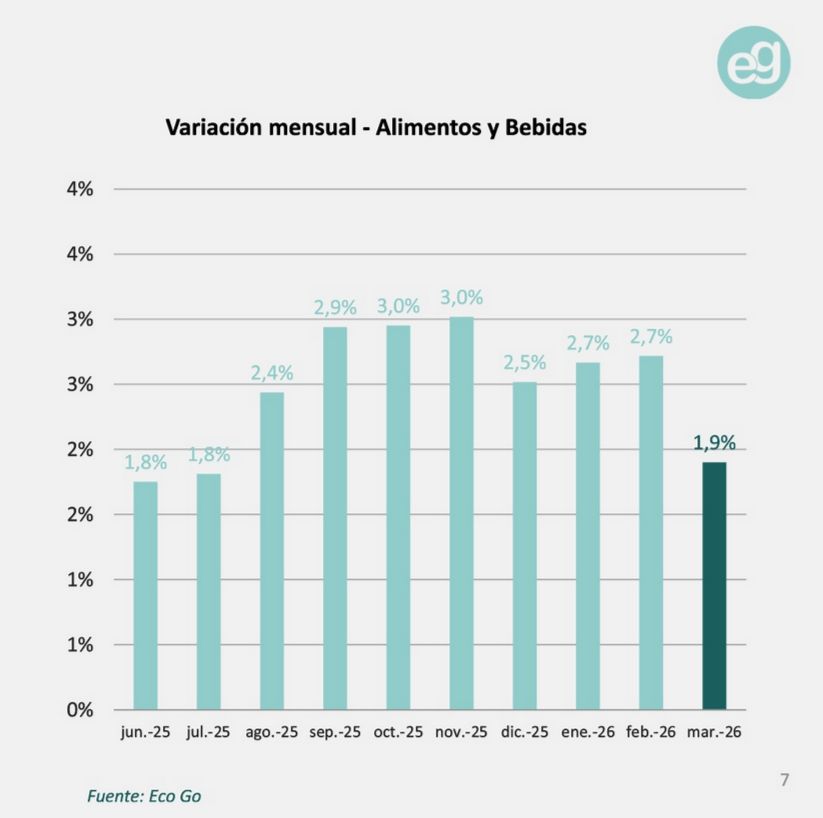 Variación mensual alimentos y bebidas mar2026 EcoGo