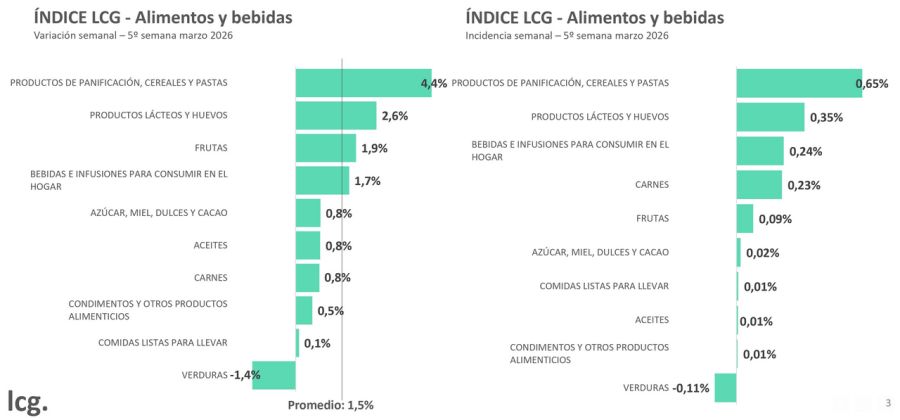 Variación semanal alimentos y bebidas 5ta mar2026 LCG