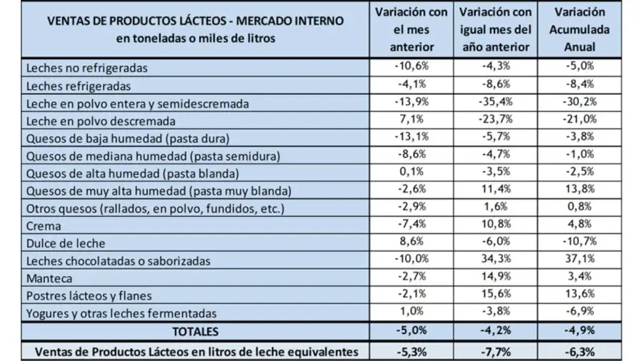 Ventas de lácteos