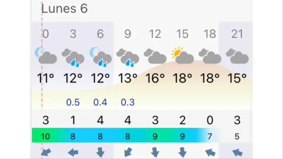 Clima Bahía Blanca lunes 6 de abril