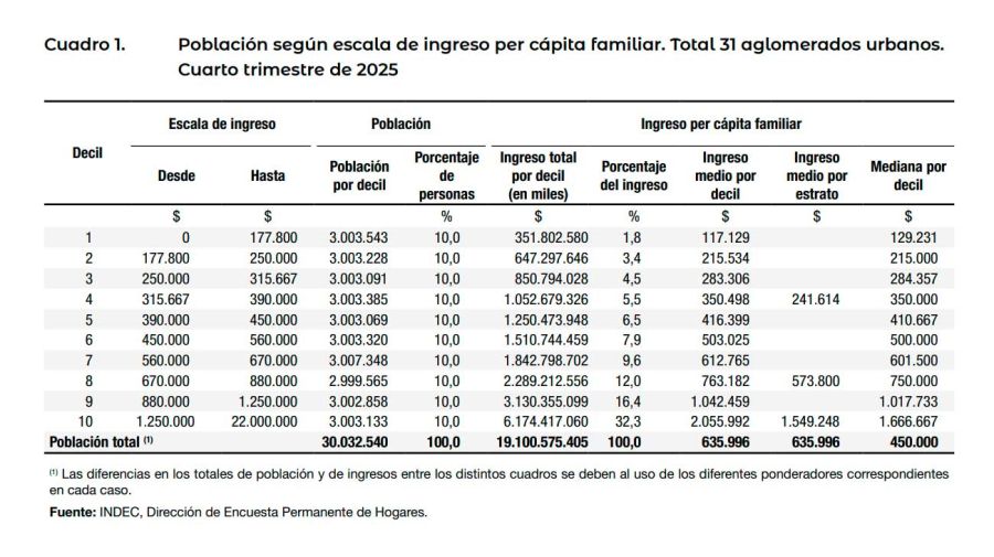Gráfico Indec 06042025