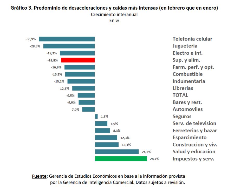 BAPRO caída de rubros feb2026