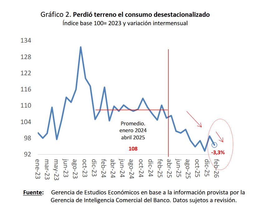 BAPRO consumo desestacionalizado feb2026