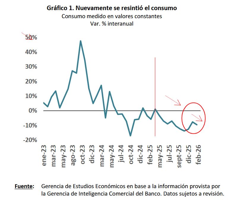 BAPRO consumo feb2026