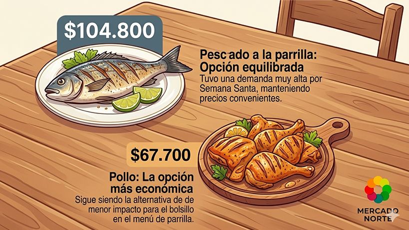 Pollo y pescado en el mercado