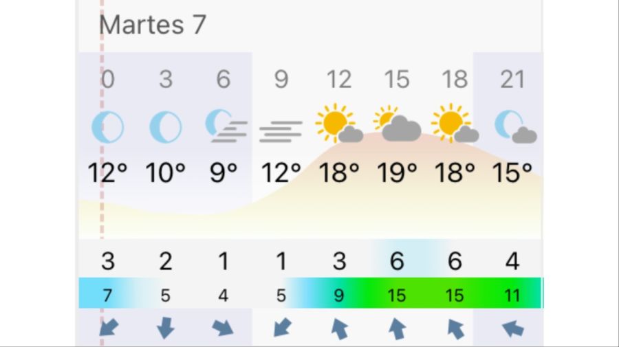 Pronóstico Bahía Blanca martes 7 de abril