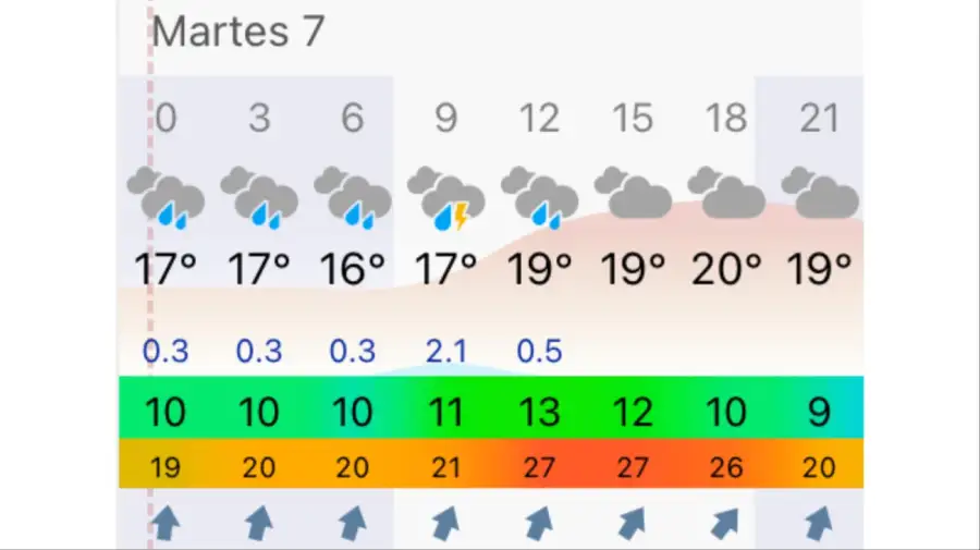 Pronóstico Rosario martes 7 de abril
