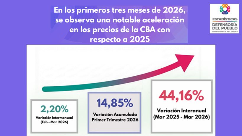 Aceleración de precios según la Defensoría del Pueblo