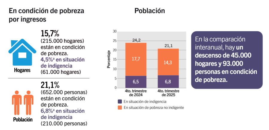Condición de pobreza en CABA IDECBA