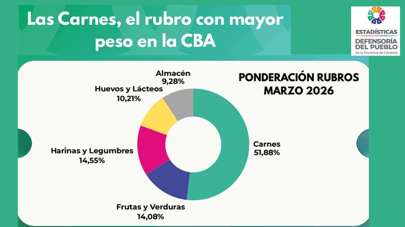 El peso de la carne en la canasta de Alimentos