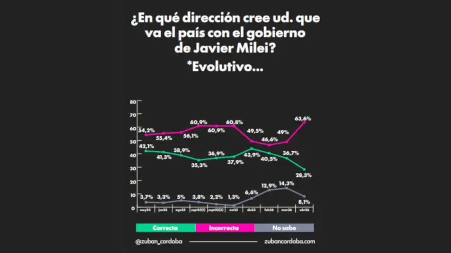 Encuesta 2 años Milei 20260408