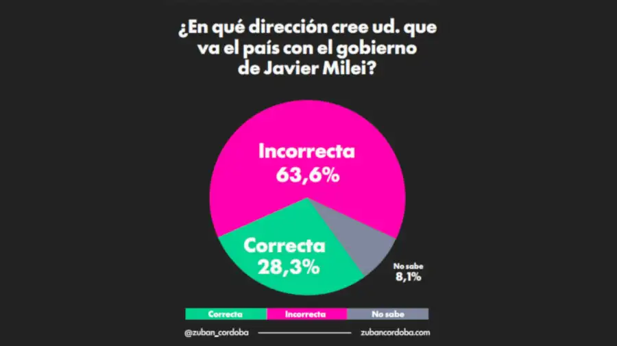 Encuesta 2 años Milei 20260408