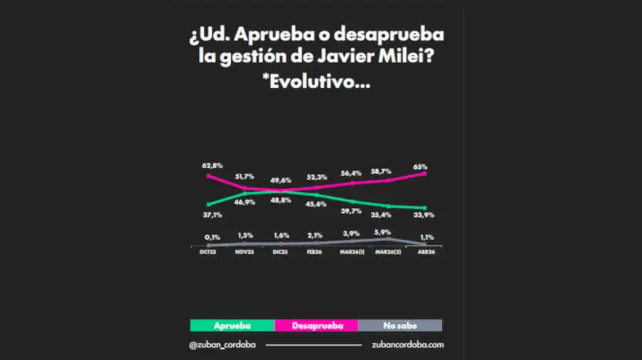 Encuesta 2 años Milei 20260408