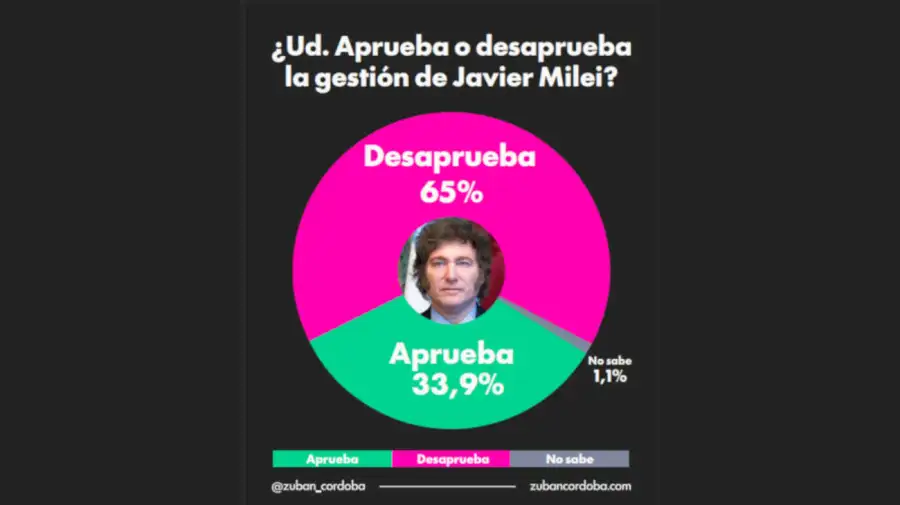 Encuesta 2 años Milei 20260408