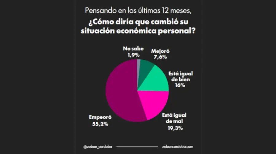 Encuesta 2 años Milei 20260408