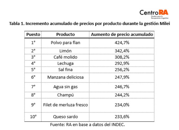 Incremento acumulado de precios UBA