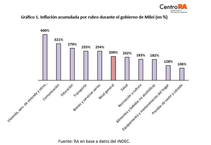 Inflación por rubros UBA