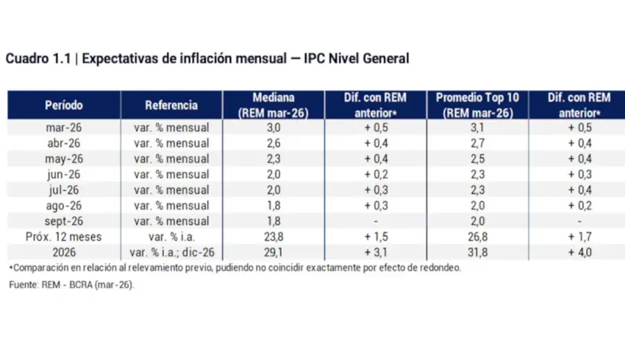 Inflación según el REM 20260408