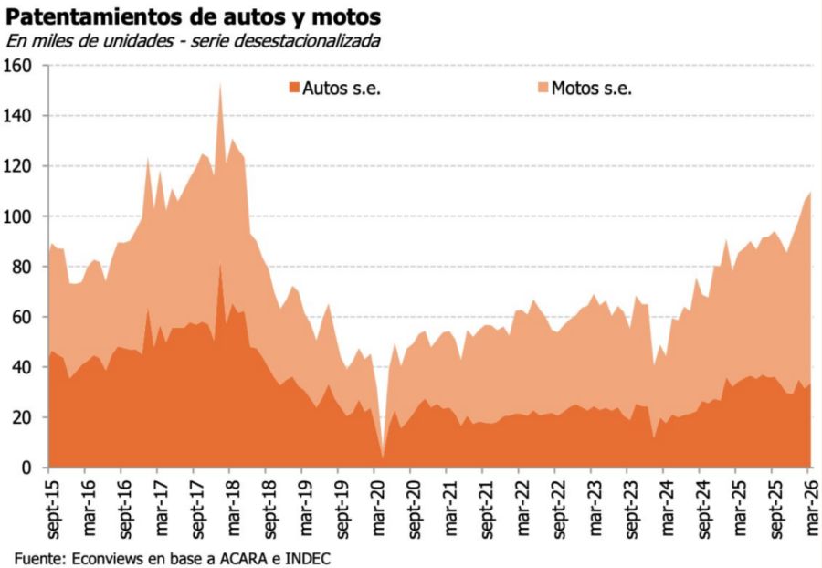 Patentamientos de autos y motos