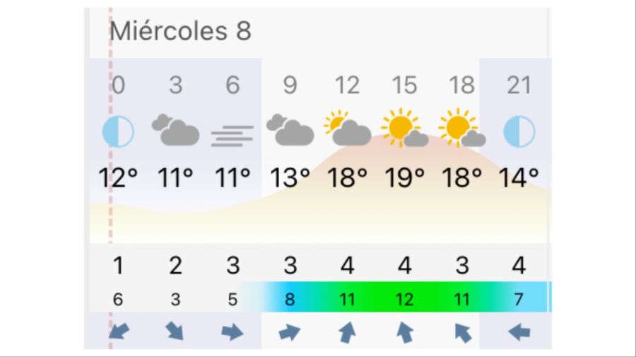 Pronóstico Bahía Blanca miércoles 8 de abril
