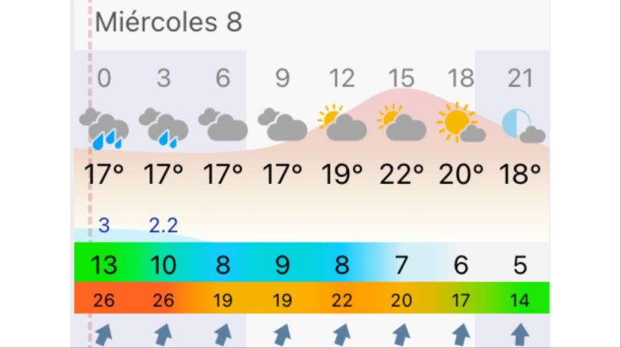 Pronóstico Buenos Aires miércoles 8 de abril