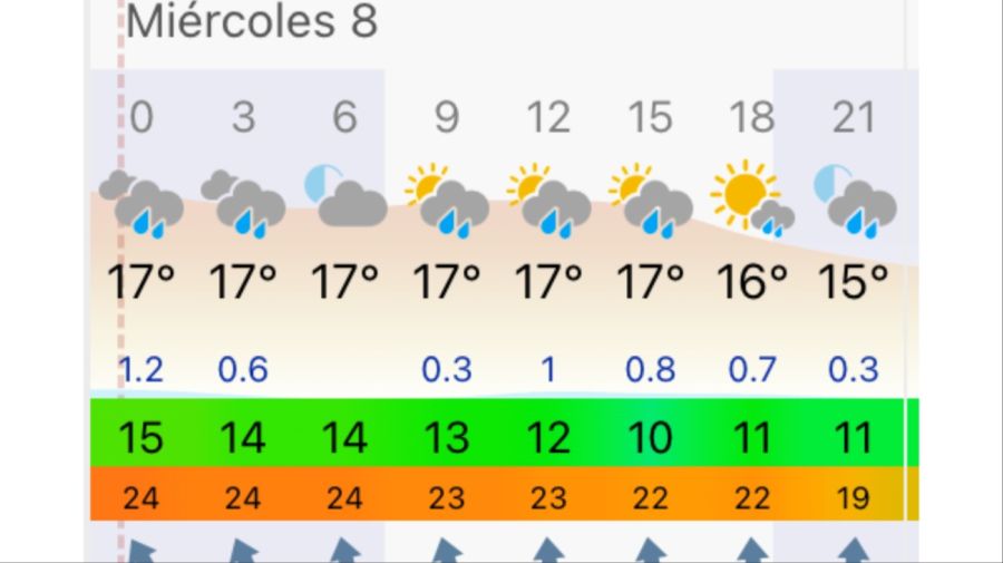 Pronóstico Mar del Plata miércoles 8 de abril