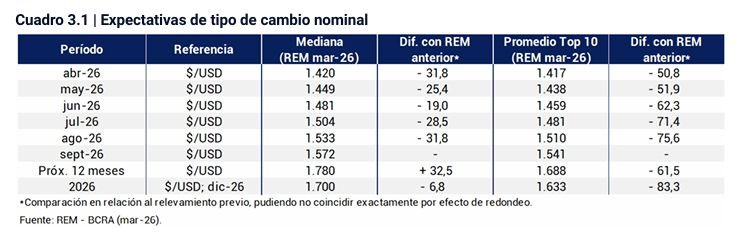 Cuadro expectativas de tipo de cambio REM