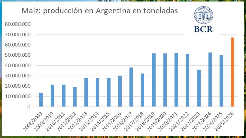 Datos producción de Maiz