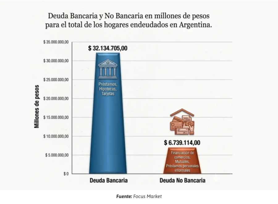 Deuda bancaria y no bancaria Focus Market