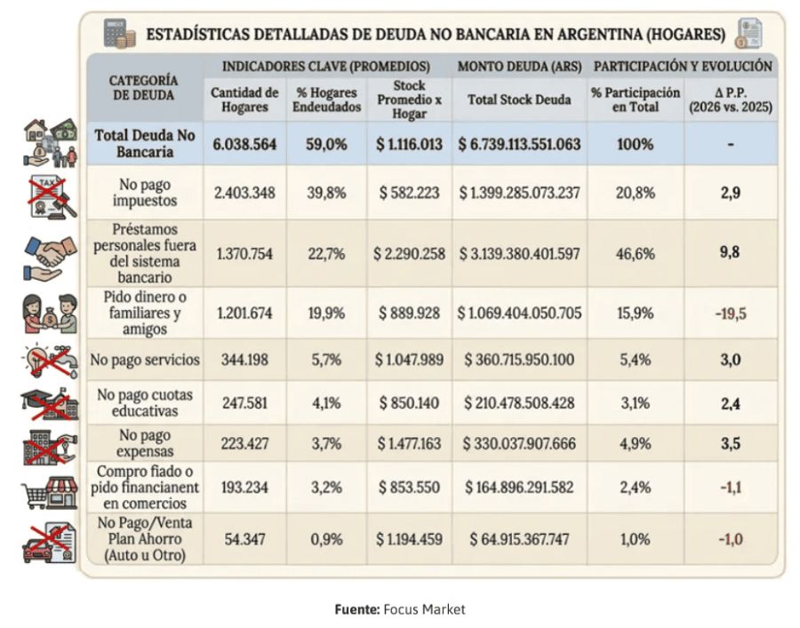 Estadísticas de deuda no bancaría Focus Market