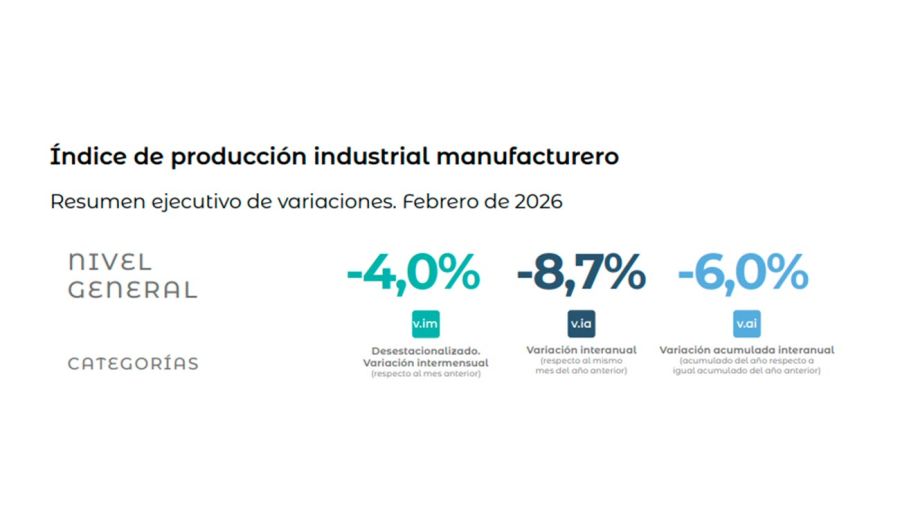 Índice de producción industrial INDEC 09042026