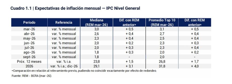 Inflación esperada por el REM para el 2026.