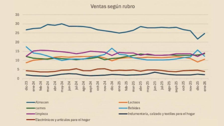 Nota datos supermercados 09042026