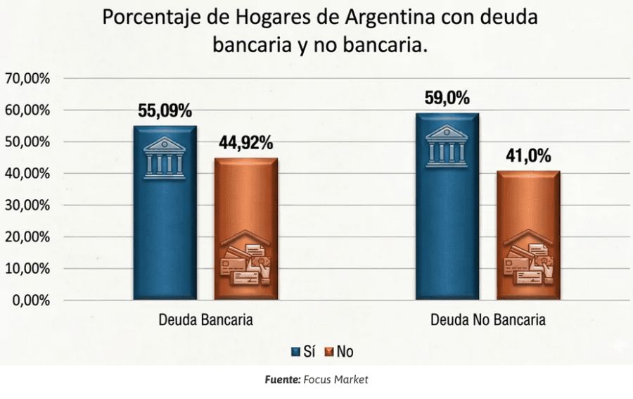 Porcentajes de hogares con deuda bancaría Focus Market