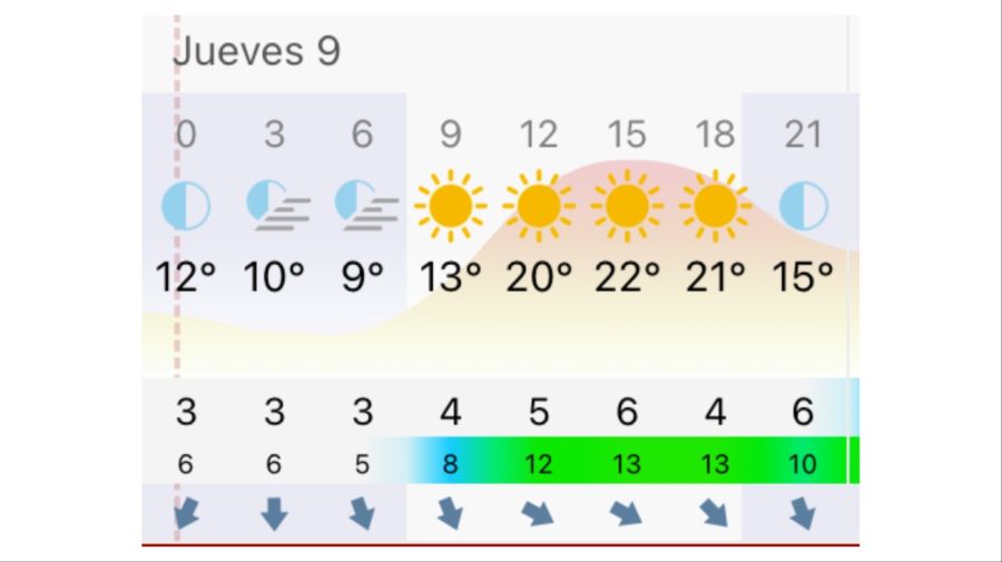 Pronóstico Bahía Blanca jueves 9 de abril
