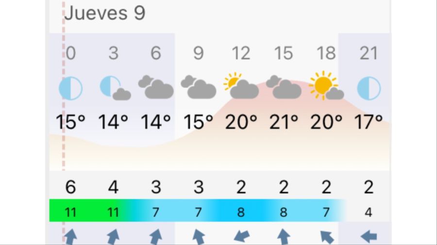 Pronóstico Rosario jueves 9 de abril