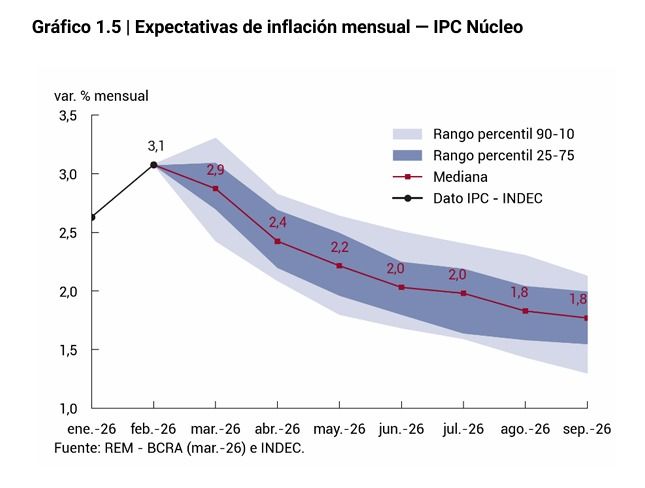 Relevamiento de Expectativas de inflación núcleo en marzo 2026. 